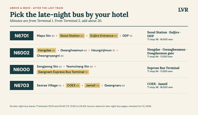 Late-night buses from Terminal 1: N6701 Seoul Station, Euljiro, DDP; N6002 Hongdae, Gwanghwamun; N6000 Gangnam Express Bus Terminal; N6703 COEX, Jamsil
