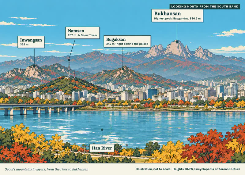 Illustrated panorama of Seoul looking north from the Han River, labeling Namsan with N Seoul Tower, Inwangsan, Bugaksan and the granite peaks of Bukhansan