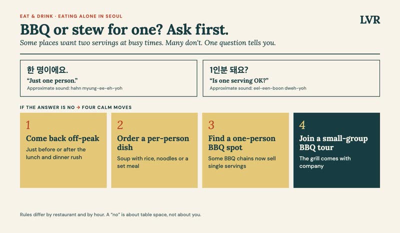 Ask 한 명이에요 (just one person) and 1인분 돼요? (one serving OK?); if no: 1 come back off-peak, 2 per-person dish, 3 one-person BBQ spot, 4 small-group BBQ tour