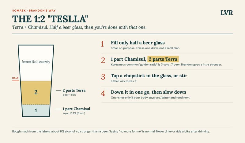 Teslla somaek: half a beer glass, 1 part Chamisul soju (15.7%) to 2 parts Terra beer (4.6%), tap or stir, then down it in one go